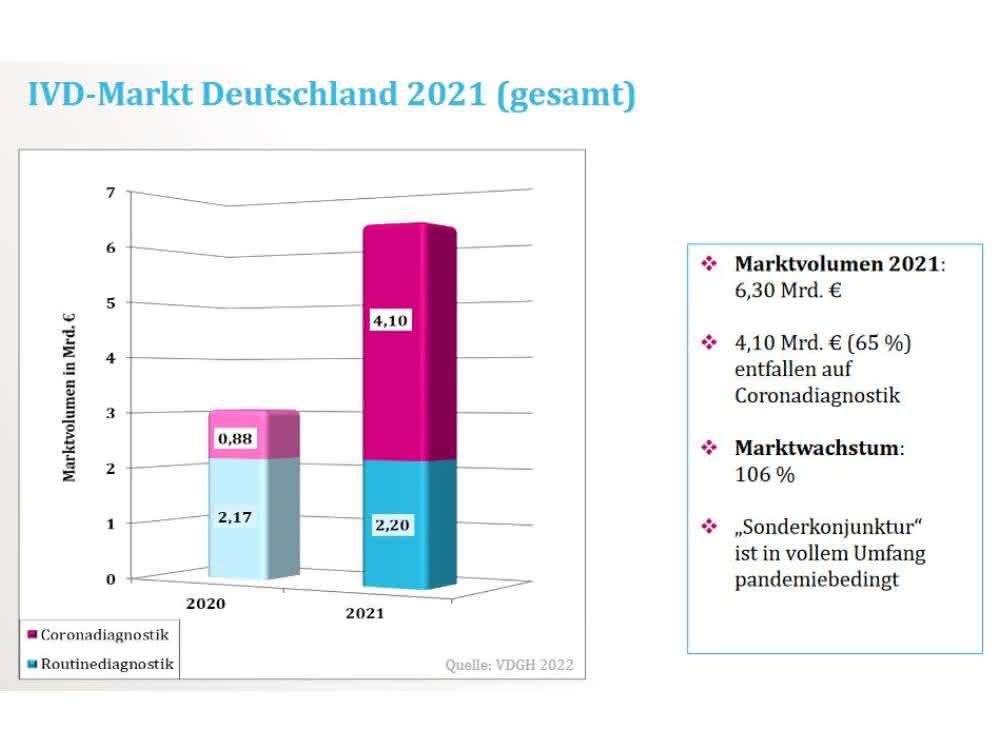 Graifik zum IVD-Markt 2021
