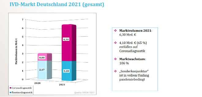 VDGH-Markterhebung: Jahresbilanz der Diagnostika-Industrie Graifik zum IVD-Markt 2021