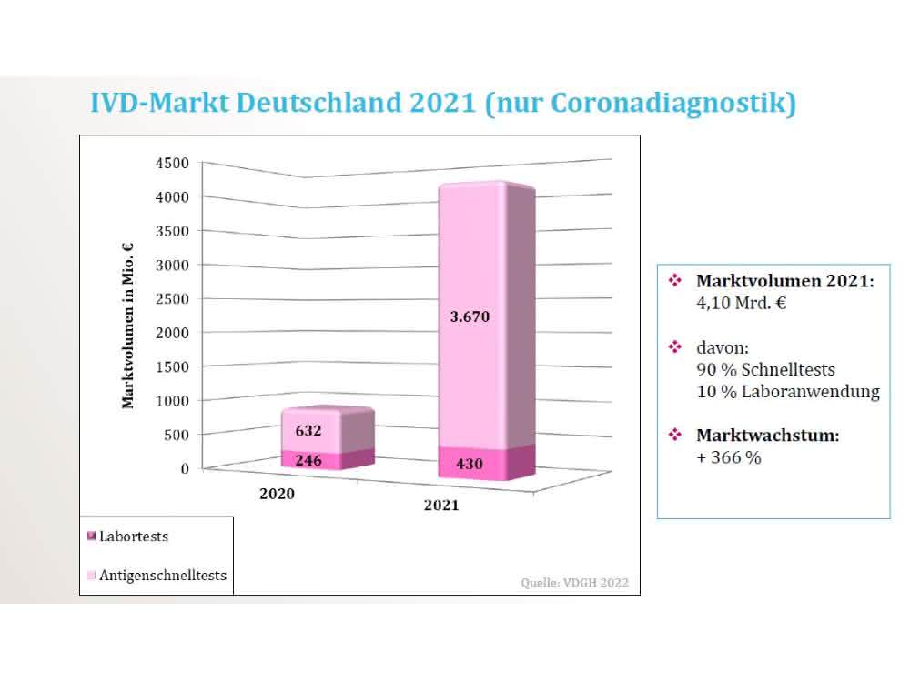 VDGH-Markterhebung: Jahresbilanz der Diagnostika-Industrie