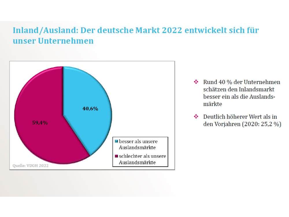 Grafik zur Umfrage_Marktentwicklung in 2022