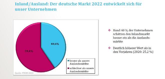 VDGH-Markterhebung: Jahresbilanz der Diagnostika-Industrie Grafik zur Umfrage_Marktentwicklung in 2022