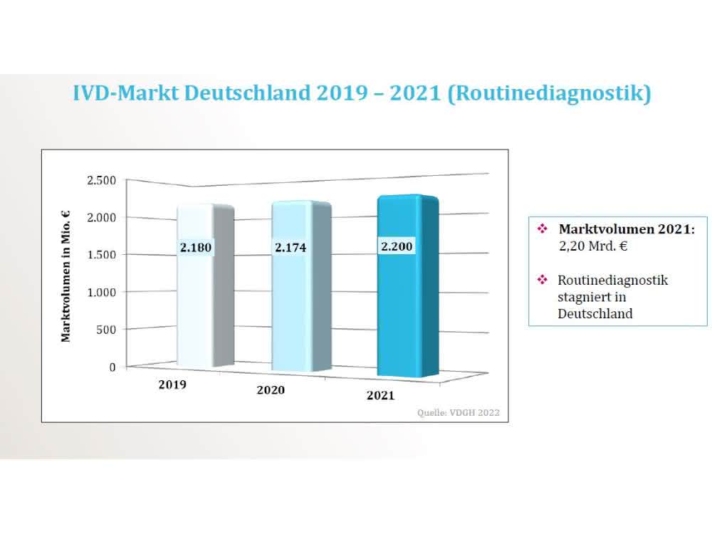 VDGH-Markterhebung: Jahresbilanz der Diagnostika-Industrie