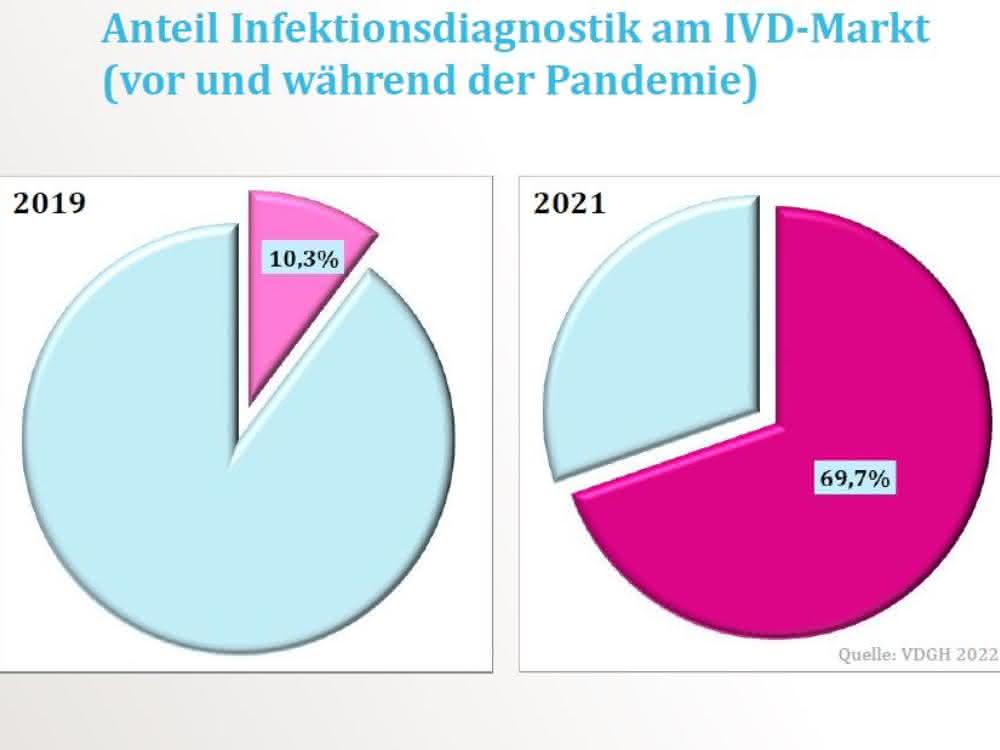VDGH-Markterhebung: Jahresbilanz der Diagnostika-Industrie