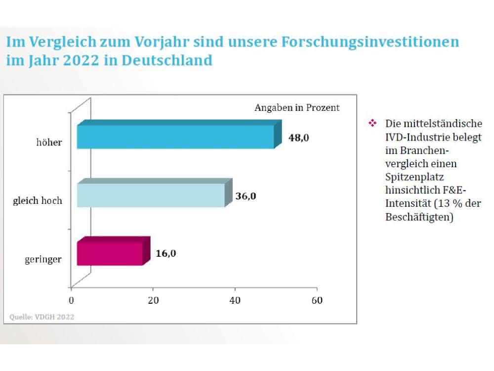 Grafik zur Umfrage zu Forschungsinvestitionen in 2022