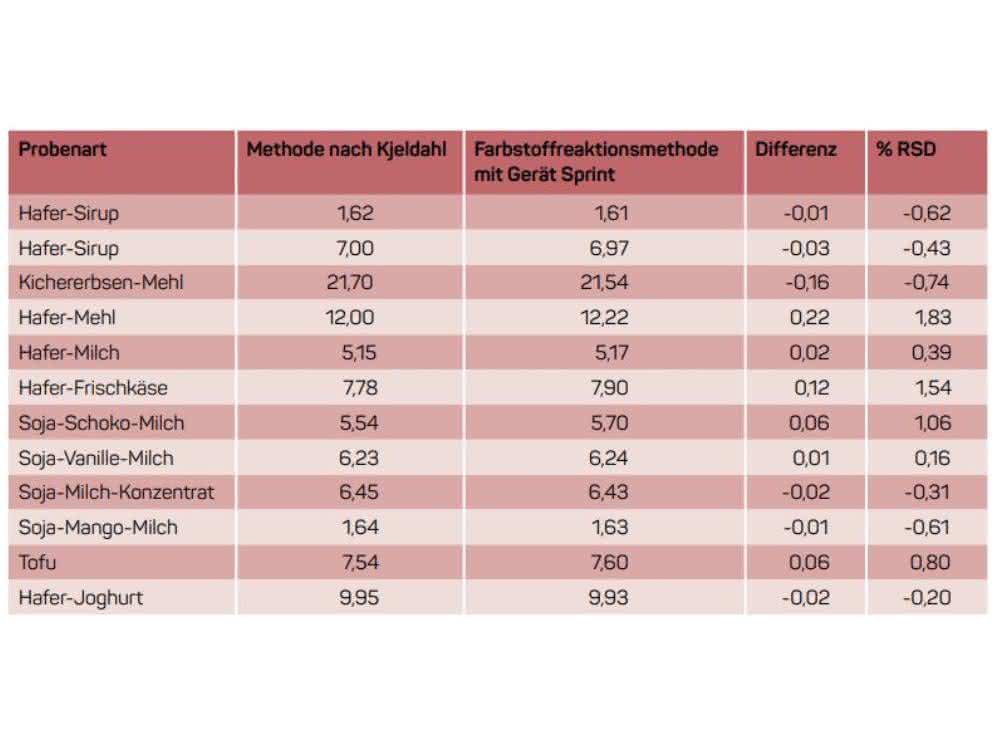 Proteingehalte