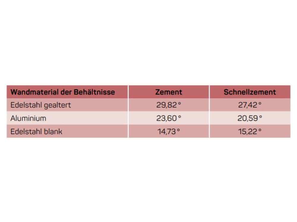 Vergleich der Wandreibungskoeffizienten von zwei Zementarten
