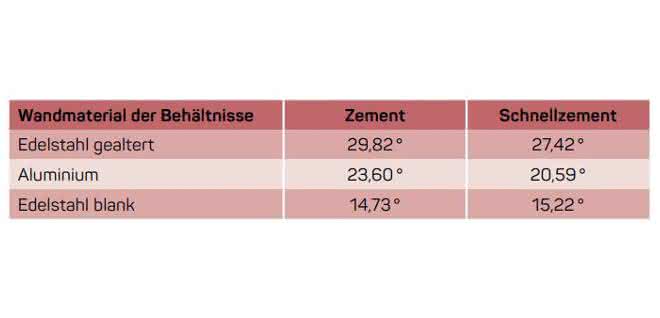 Vergleich der Wandreibungskoeffizienten von zwei Zementarten