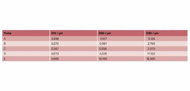 Batterieforschung: Partikelgrößen in Kathodenmaterial bestimmen Tabelle: Charakteristische Partikelgrößenwerte der fünf untersuchten Proben Lithiumeisenphosphat (A – E).