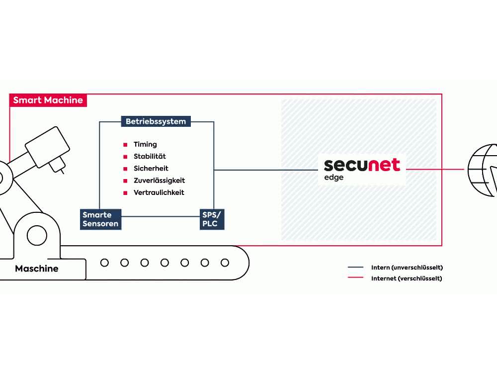 Network security