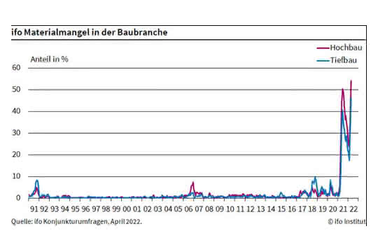 Materialengpässe: ifo Institut: Im Bau stürzt die Stimmung ab und es fehlt an Material