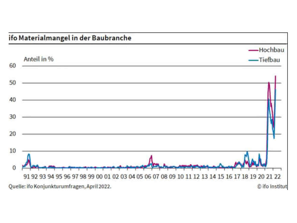 Materialengpässe: ifo Institut: Im Bau stürzt die Stimmung ab und es fehlt an Material