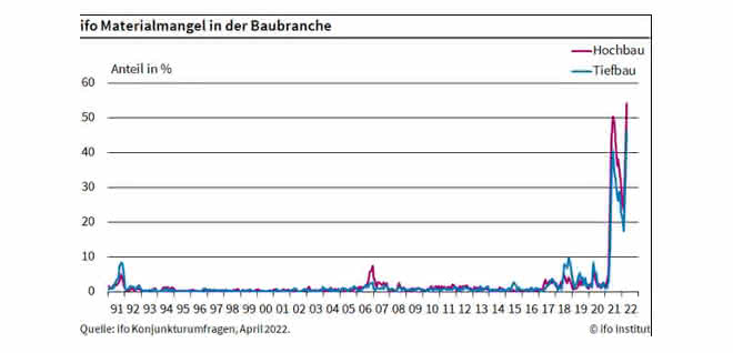Materialengpässe: ifo Institut: Im Bau stürzt die Stimmung ab und es fehlt an Material