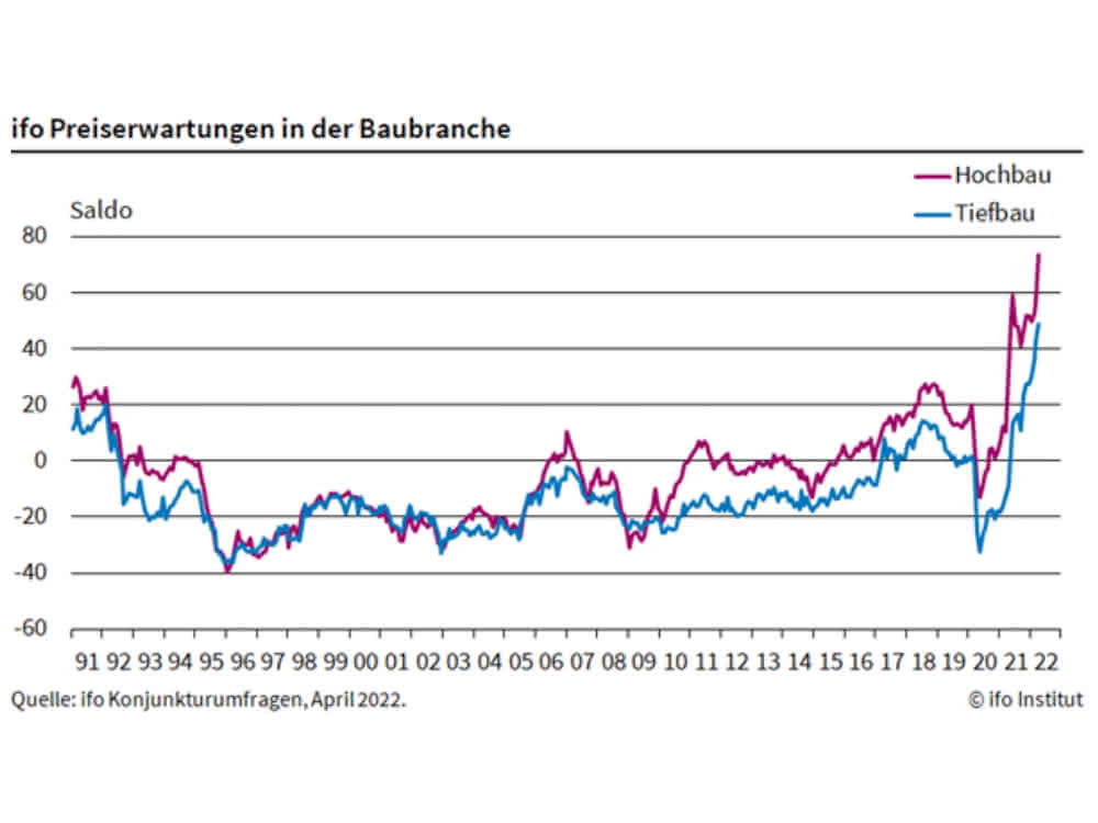 Materialengpässe: ifo Institut: Im Bau stürzt die Stimmung ab und es fehlt an Material