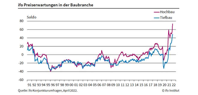 Materialengpässe: ifo Institut: Im Bau stürzt die Stimmung ab und es fehlt an Material