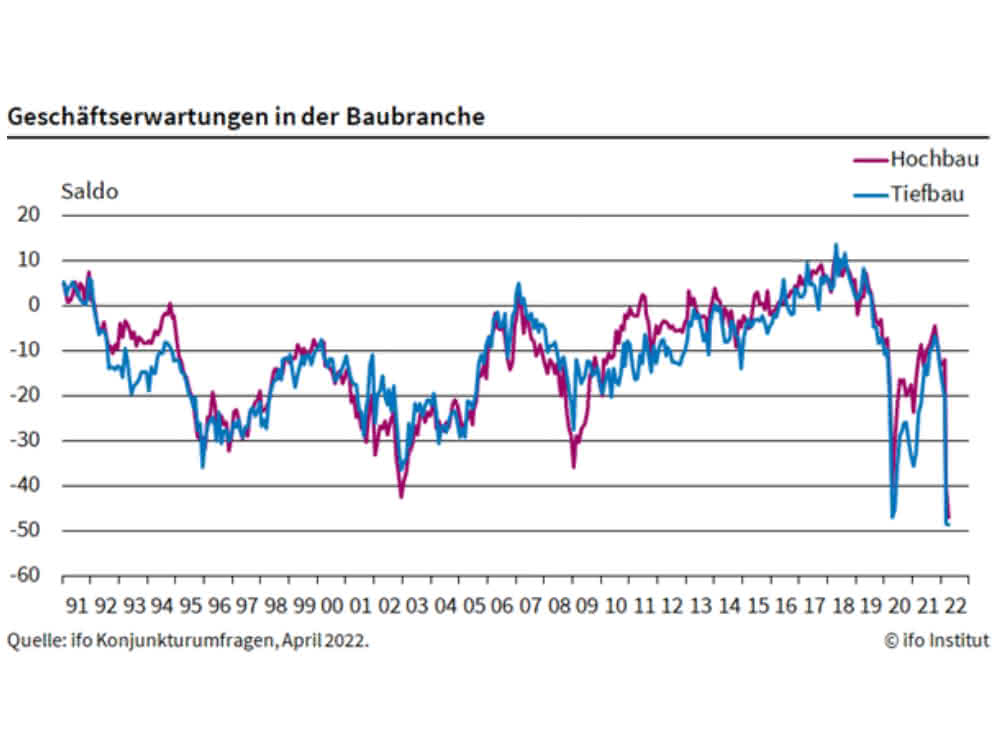 Materialengpässe: ifo Institut: Im Bau stürzt die Stimmung ab und es fehlt an Material