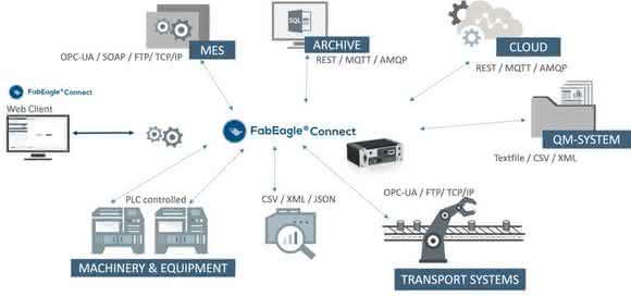 Automation toolset: The IIoT as an overall concept Automation toolset: The IIoT as an overall concept