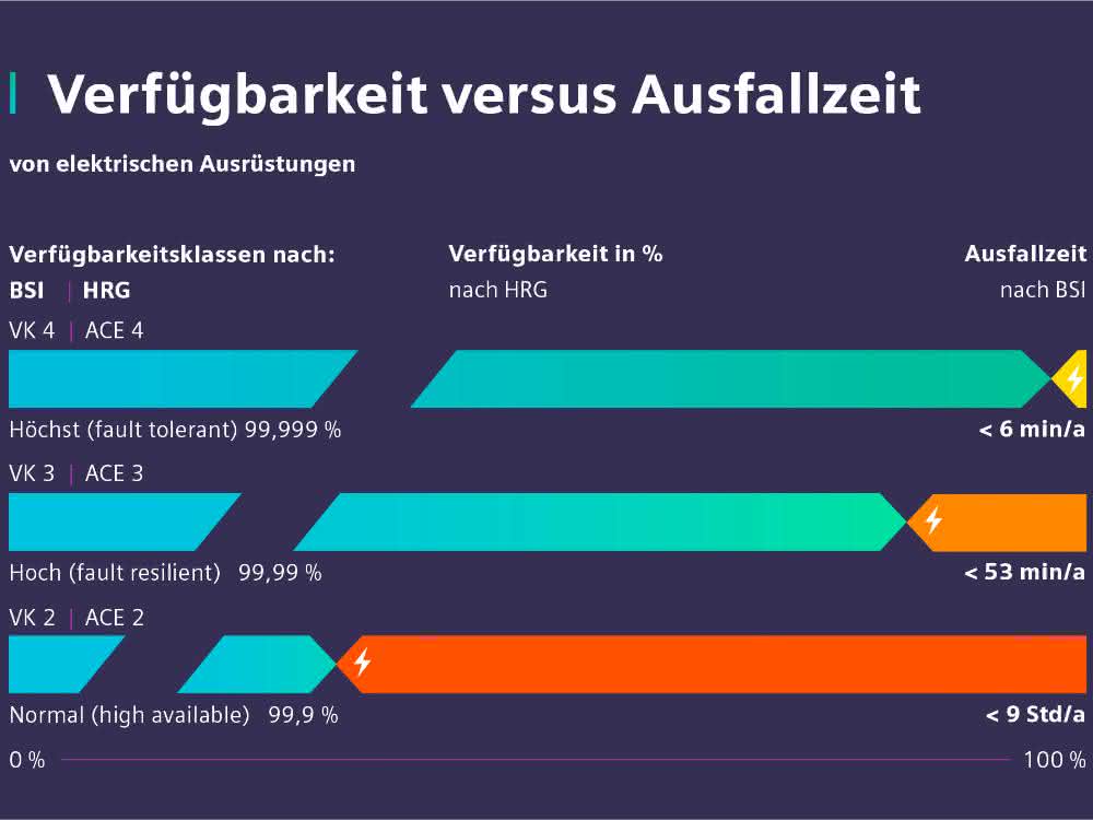 Verfügbarkeitsklassen