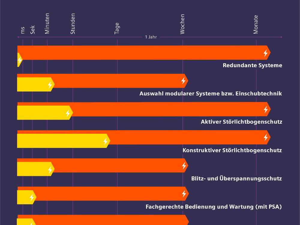 Ausfallzeiten