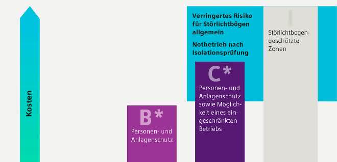 Arc fault classes
