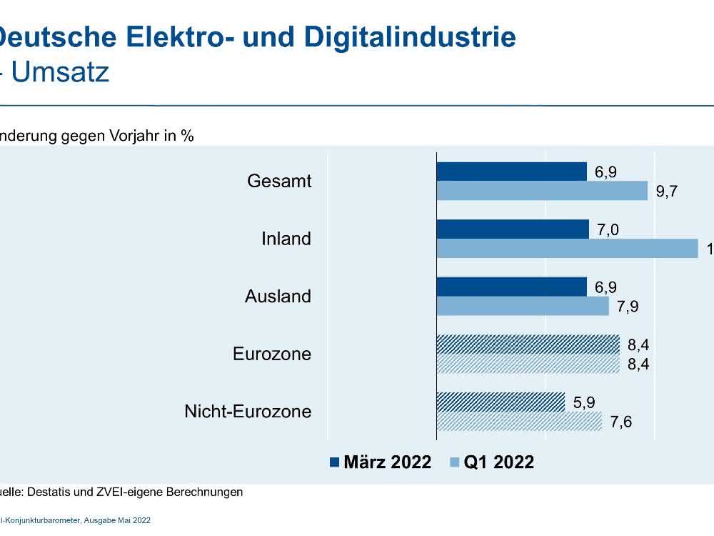 Electrical and digital industry