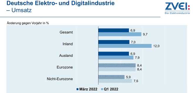Electrical and digital industry