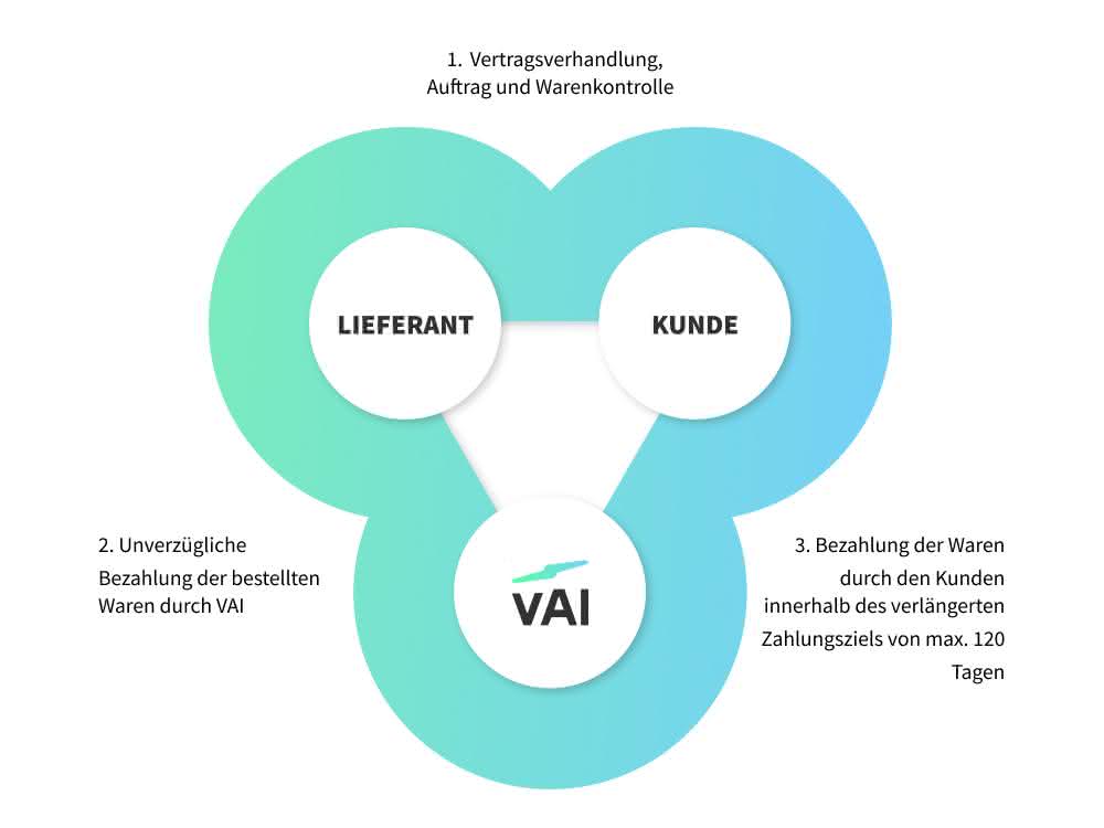 Einkaufsfinanzierung