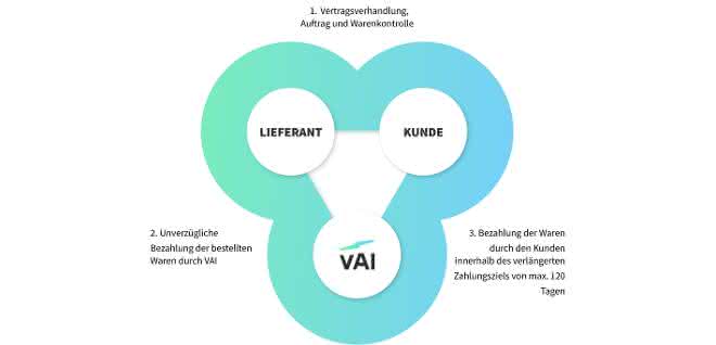 Einkaufsfinanzierung