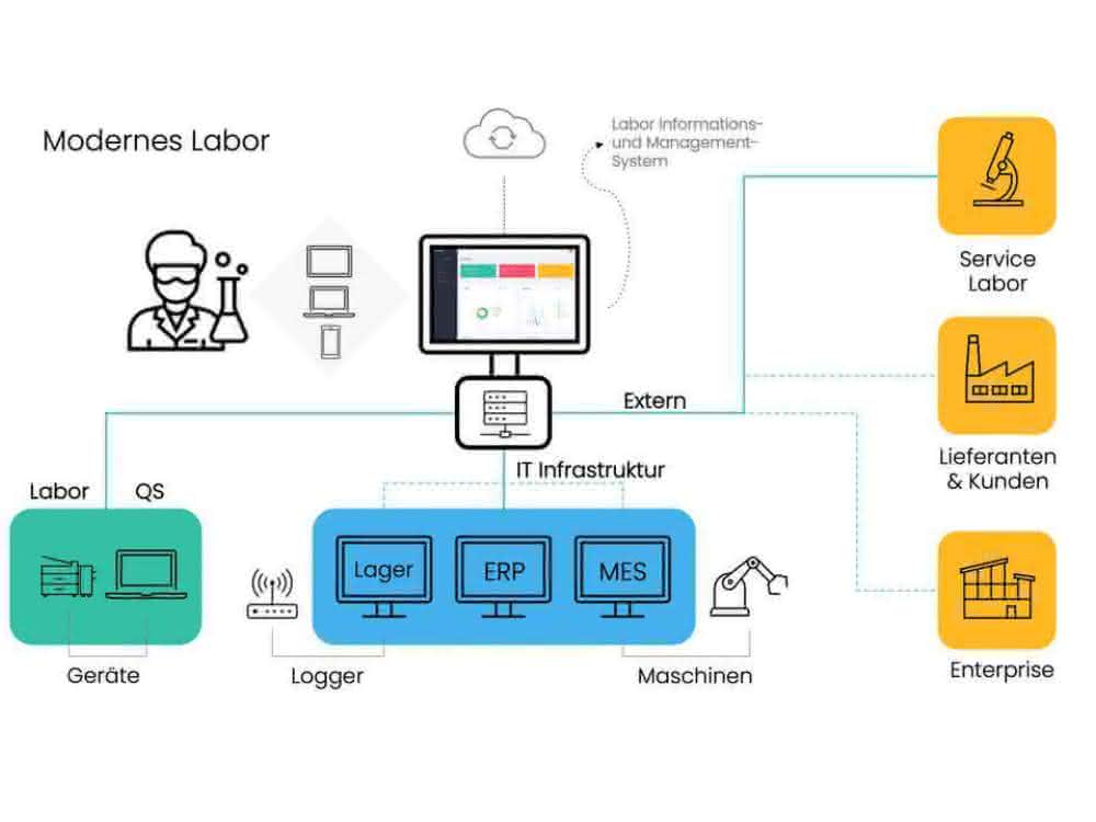 Herausforderungen und Lösungsansätze für ganzheitliches digitales Qualitätsmanagement: Digitale Transformation in der Lebensmittelindustrie Grafik zu IT-Infrastruktur im Labor und externe Anbindung
