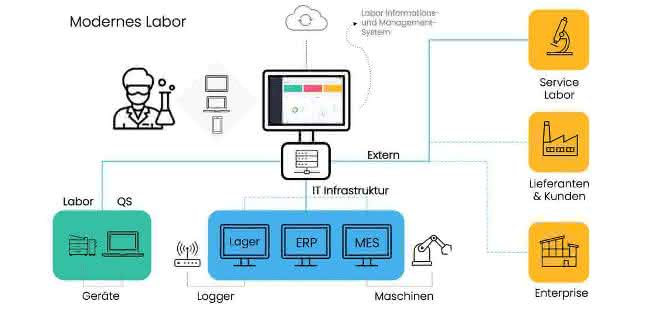 Grafik zu IT-Infrastruktur im Labor und externe Anbindung
