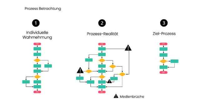 Prozess-Darstellung