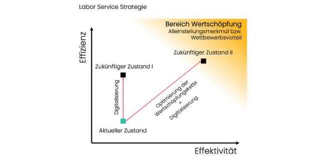 Herausforderungen und Lösungsansätze für ganzheitliches digitales Qualitätsmanagement: Digitale Transformation in der Lebensmittelindustrie