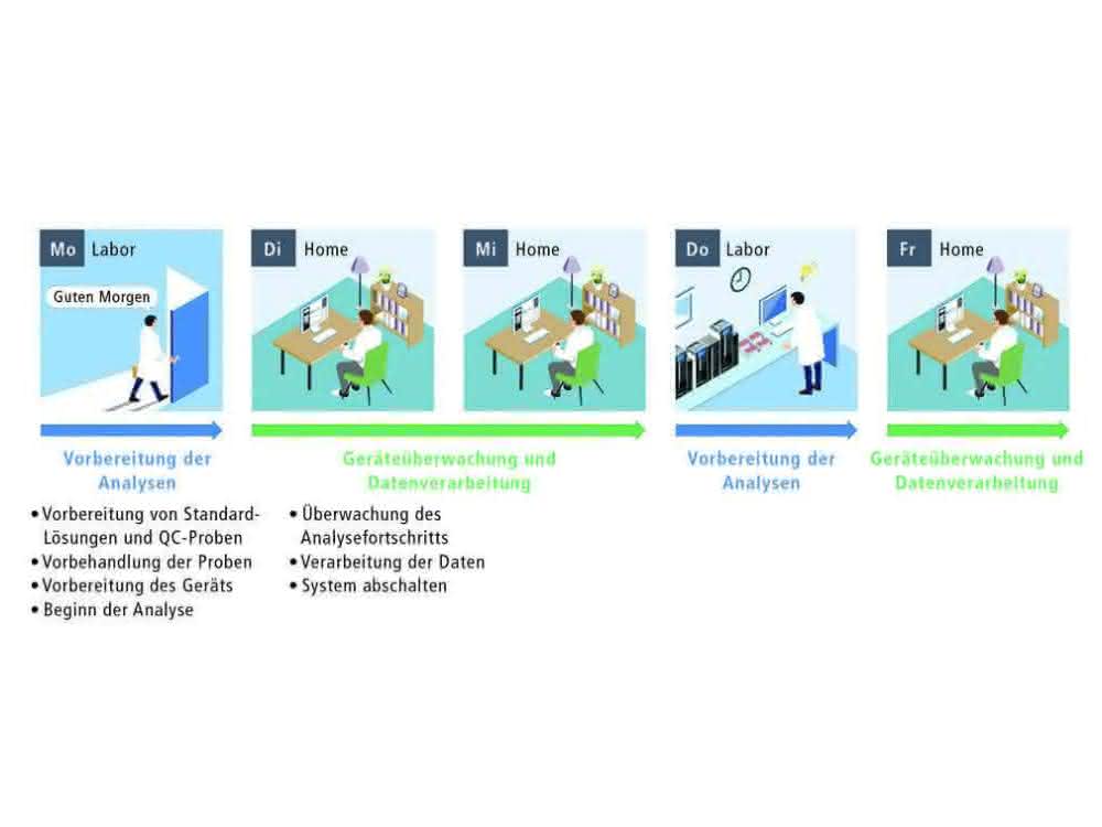 Workflows mit Laborsoftware digitalisieren: Vernetzte Labore in Zeiten des mobilen Arbeitens