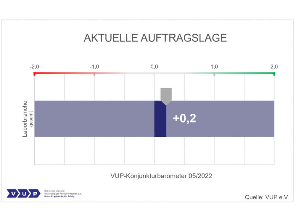 Konjunkturbarometer des VUP: Erwartungen der Labore zurückhaltend Konjunkturbarometer des VUP: Erwartungen der Labore zurückhaltend