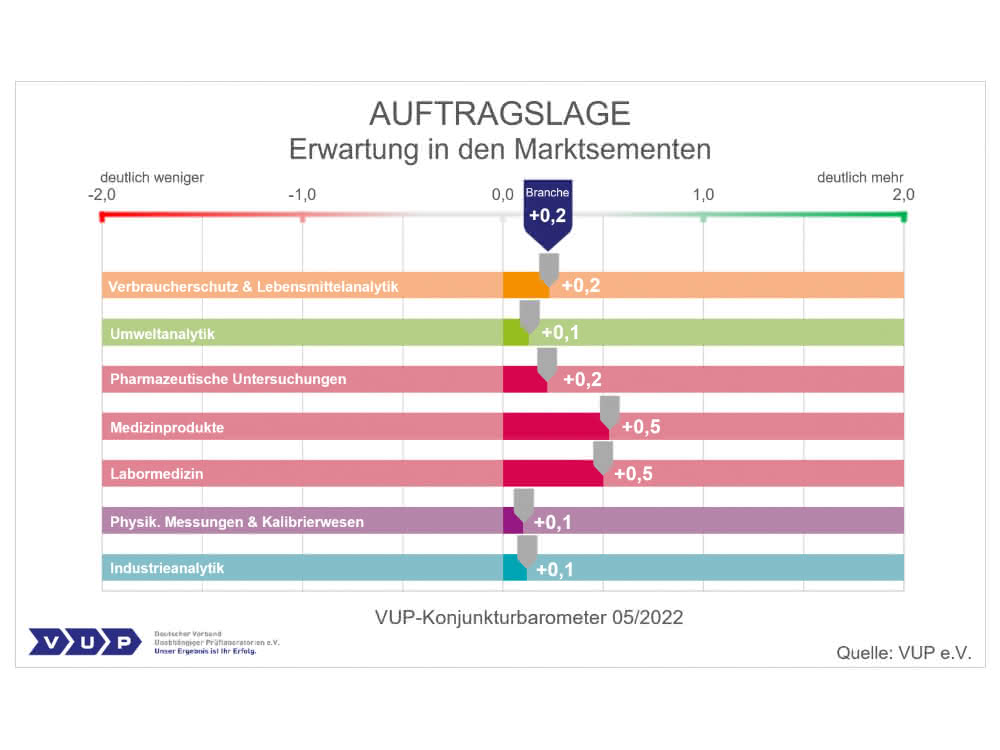 Konjunkturbarometer des VUP: Erwartungen der Labore zurückhaltend Konjunkturbarometer des VUP: Erwartungen der Labore zurückhaltend
