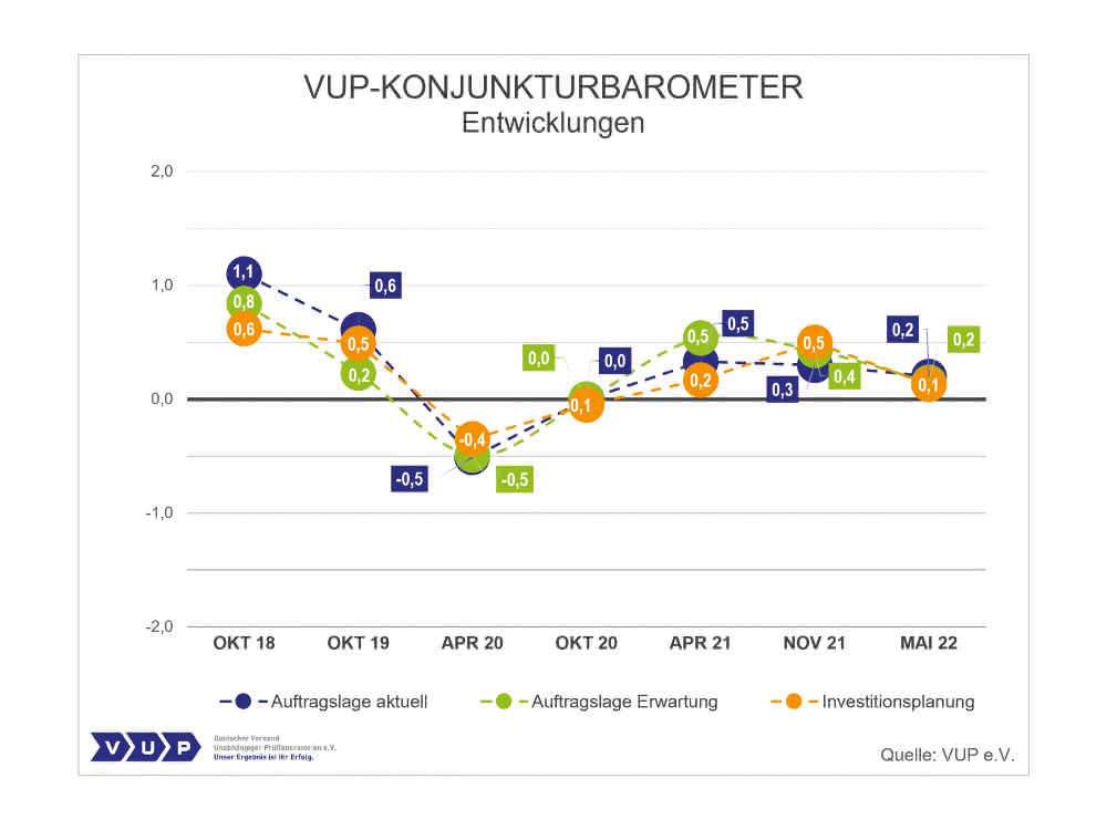 Konjunkturbarometer des VUP: Erwartungen der Labore zurückhaltend Entwicklungen von Oktober 2018 bis Mai 2022 (Auftragslage, Auftragserwartungen, Investitionsplanung)
