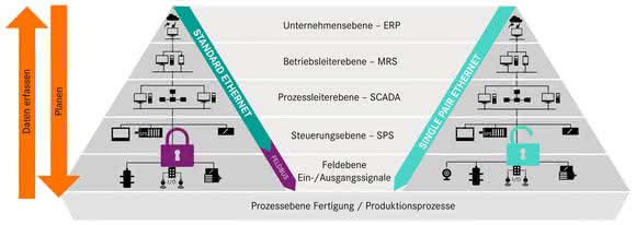 Industrial communication: Single Pair Ethernet revolutionizes factory networking