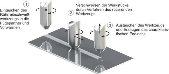 Friction stir welding: Lightweight construction with Tailor Welded Blanks