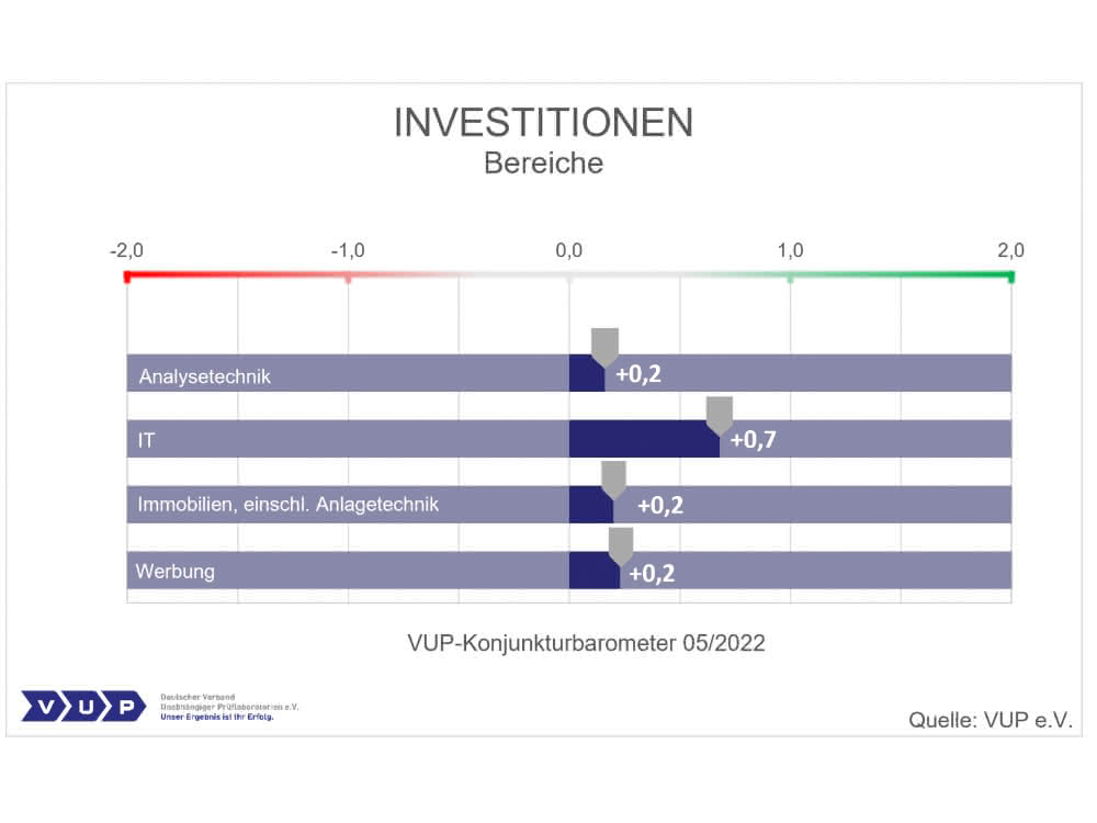 Konjunkturbarometer des VUP: Erwartungen der Labore zurückhaltend Grafik: Investitionen nach Bereichen