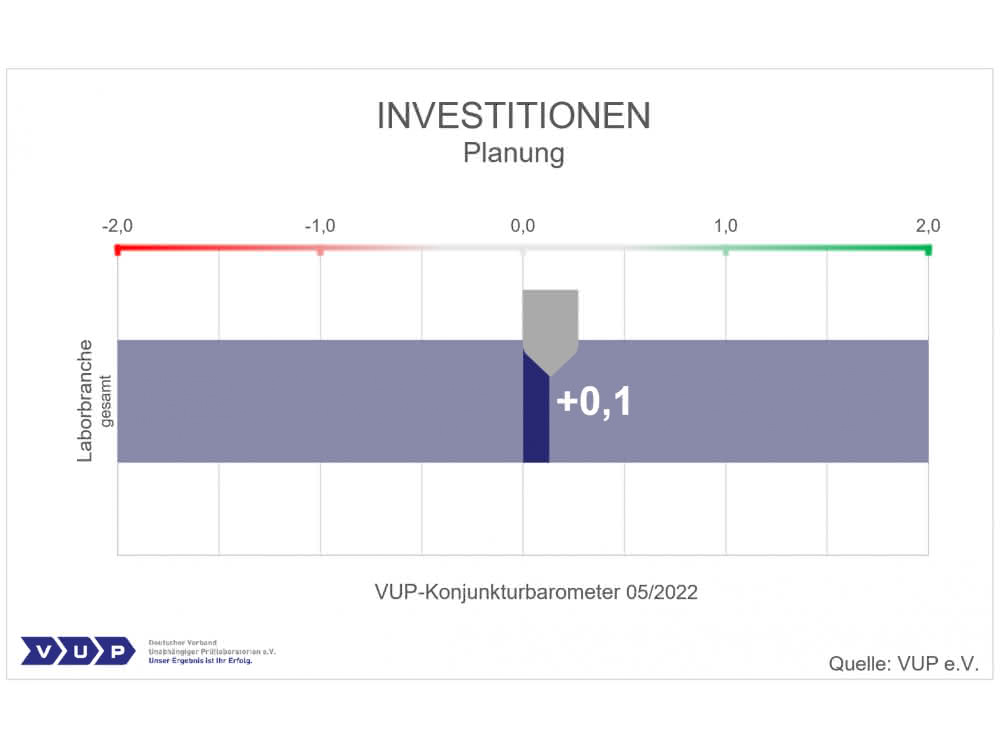 Konjunkturbarometer des VUP: Erwartungen der Labore zurückhaltend Grafik: Investionsplanung