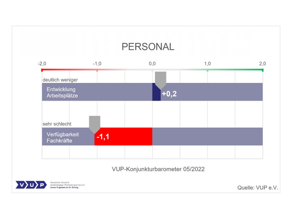 Konjunkturbarometer des VUP: Erwartungen der Labore zurückhaltend Grafik zu Entwicklung und Verfügbarkeit von Fachpersonal