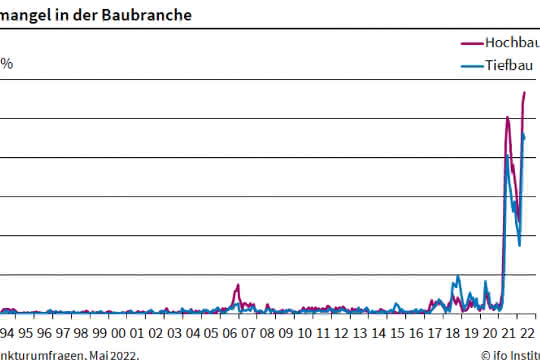 ifo Institut: Noch nie fehlte so viel Material auf dem Bau
