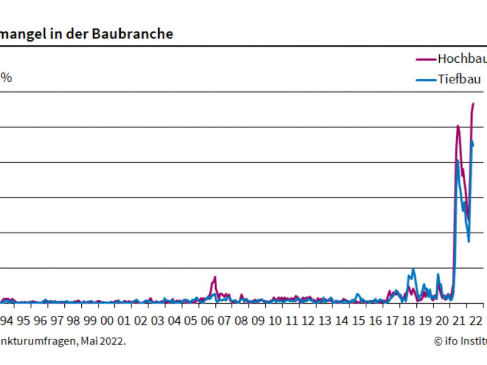 ifo Institut: Noch nie fehlte so viel Material auf dem Bau