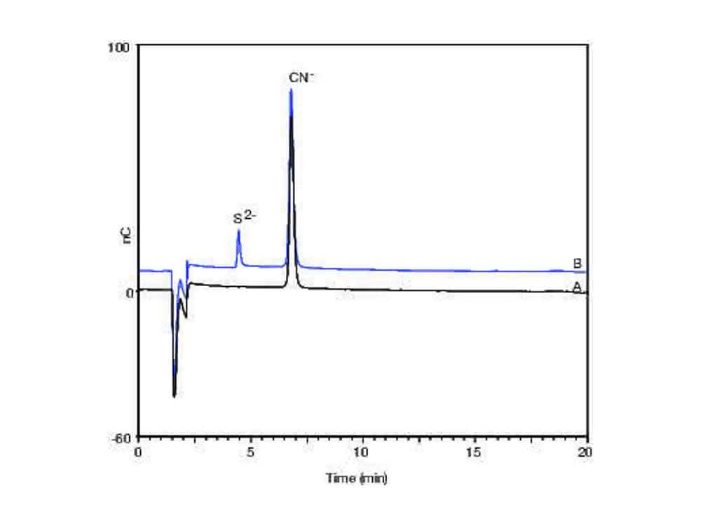 Ionenchromatographie: Cyanid-Bestimmung in alkalischen Lösungen