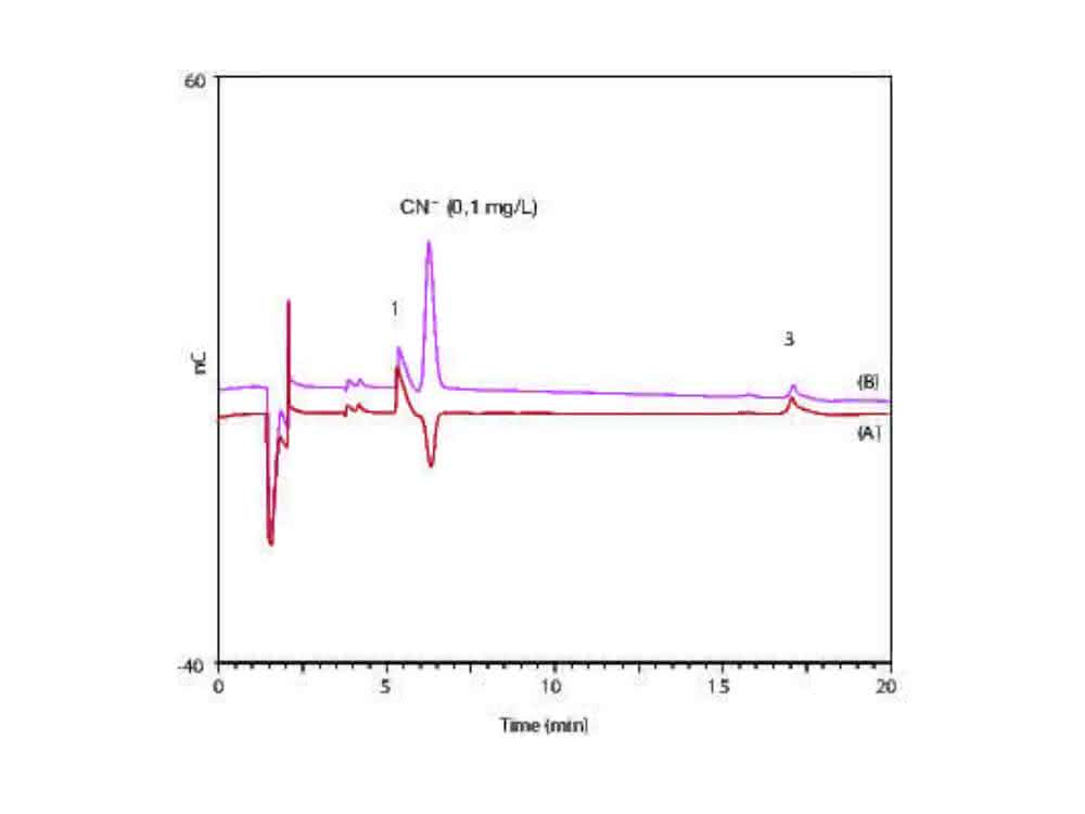Chromatogramm