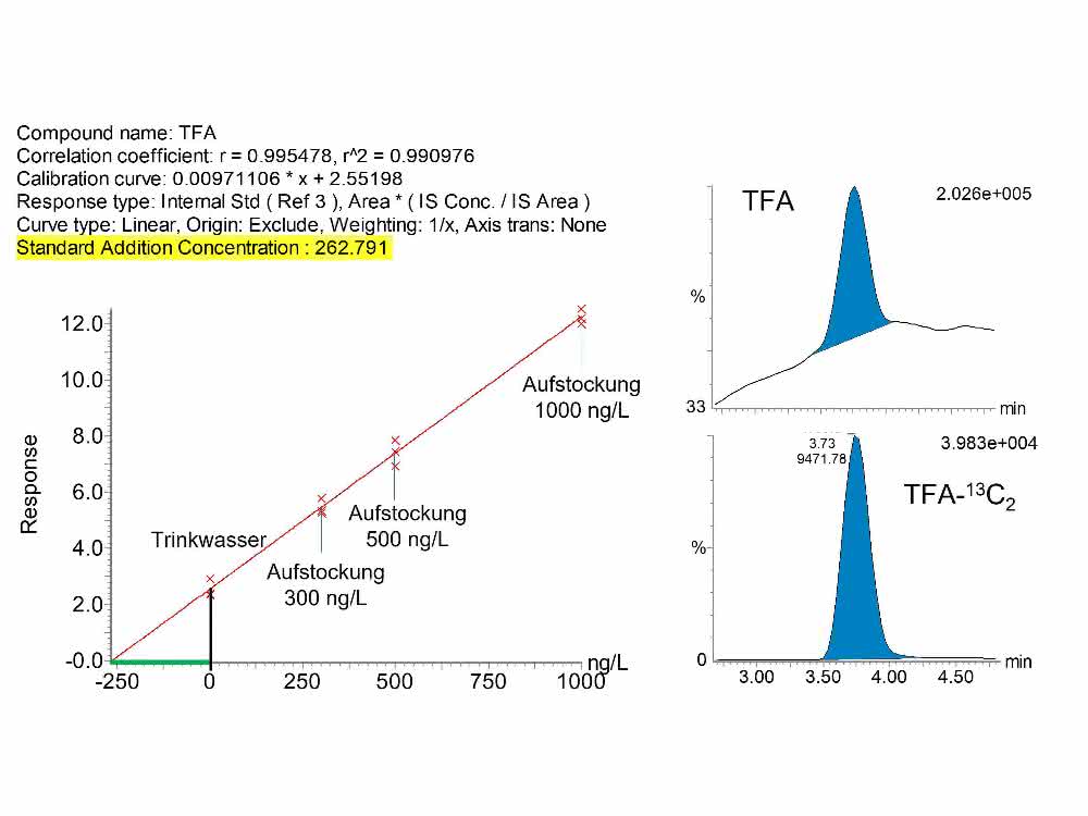 Quantifizierung von TFA in weichem Trinkwasser