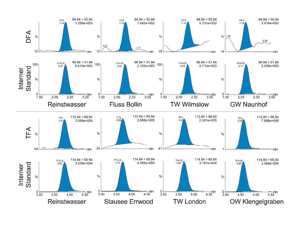 Beispiel-Chromatogramme der Quantifier-Spur von TFA und DFA