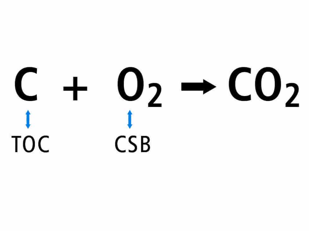 Zwei Werte – zwei Methoden – gleiche Zielsetzung: TOC und CSB in der Abwasseranalytik Reaktionsgleichung