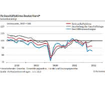 ifo Geschäftsklima ifo Geschäftsklima