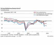 ifo Geschäftsklima Index