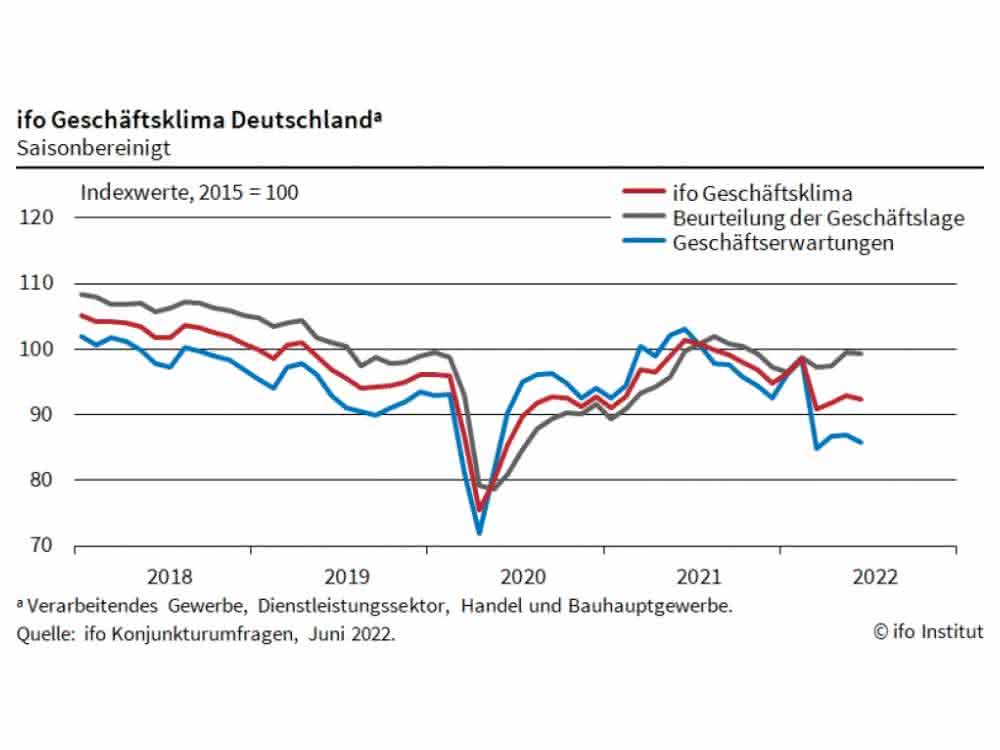 ifo Geschäftsklima Index